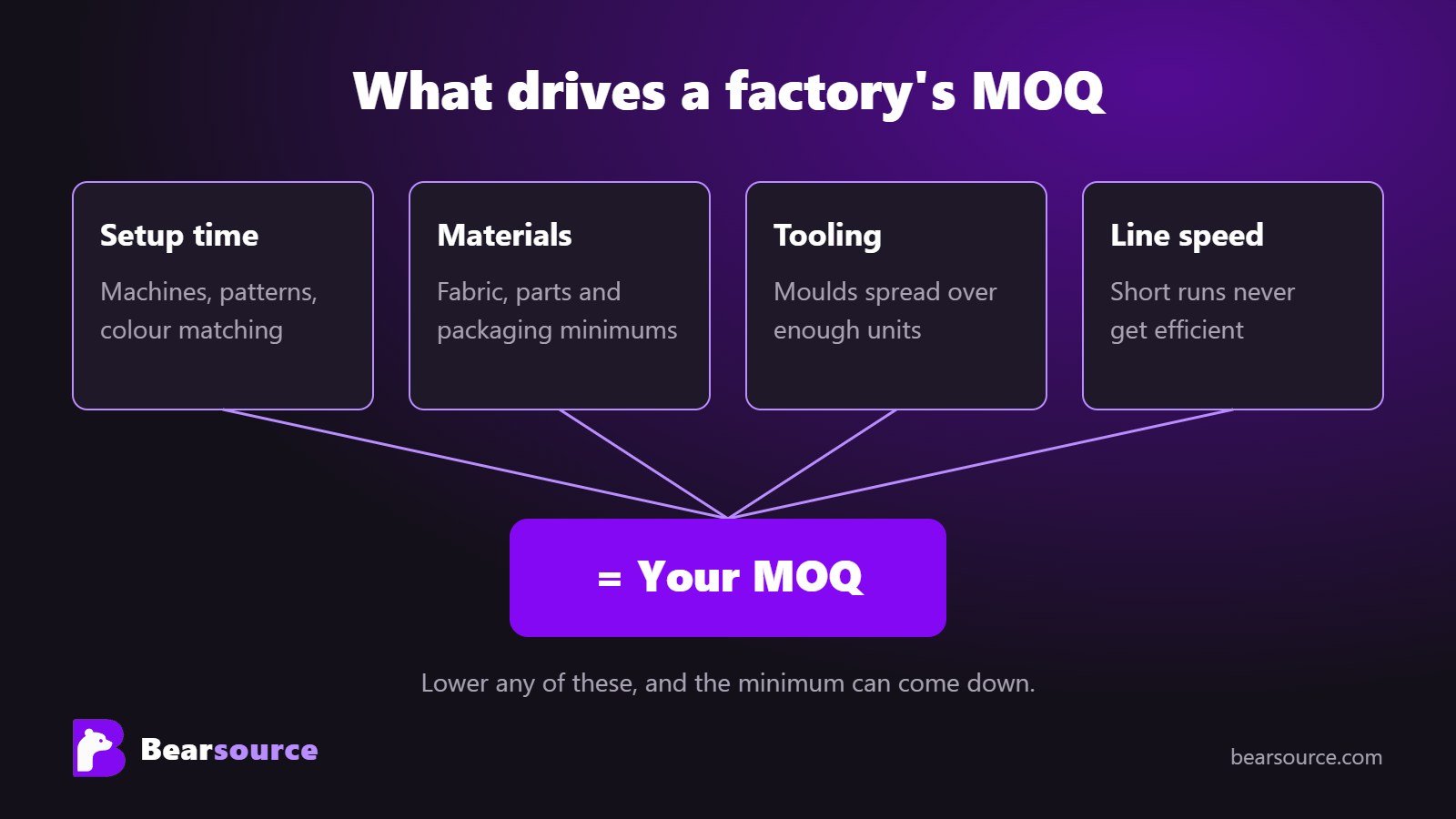 Was das MOQ einer Fabrik treibt: Rüstzeit, Materialien, Werkzeuge und Bandgeschwindigkeit