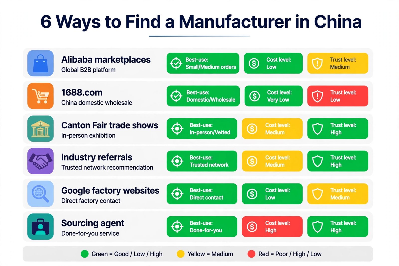 Wo Sie einen Hersteller in China finden: 6 Sourcing-Kanäle im Vergleich nach Kosten und Vertrauen